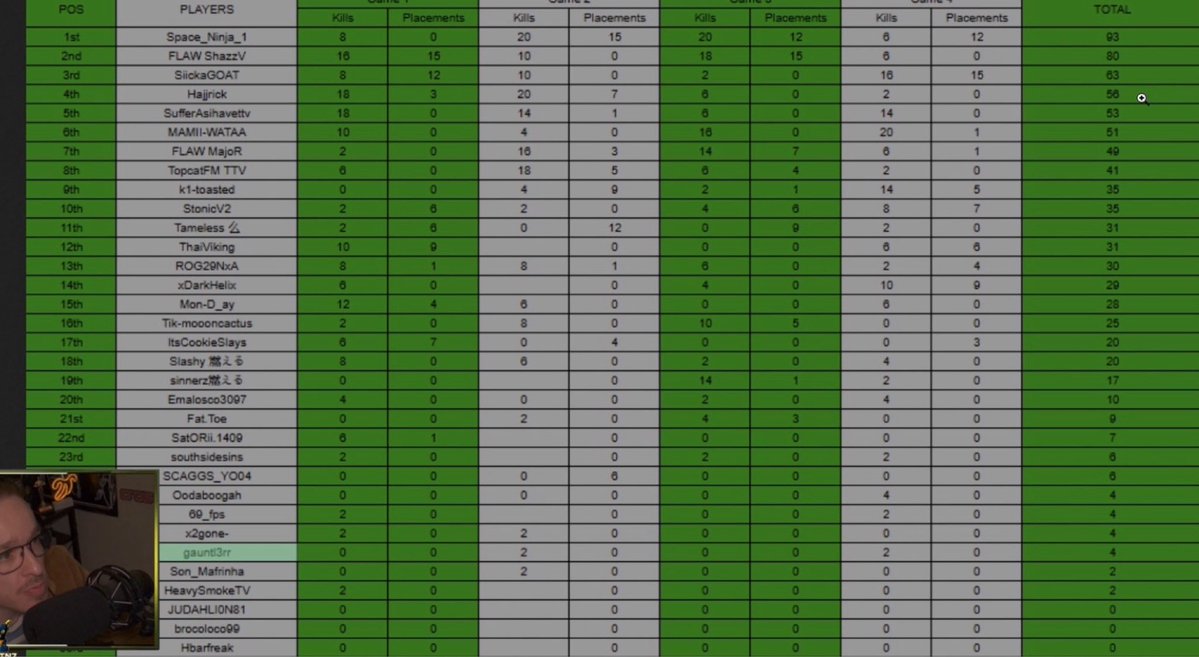 Got first place today 😎 hopefully I can do the same tomorrow. RyZe up <a href="/Ryzee_Gaming/">RyZe Gaming</a> <a href="/playoffthegrid/">Off The Grid</a>