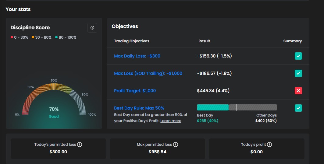 FTMO１ステップを2週間使った感想
結論：良い

プロップファームの完成形

利益目標と最大差損失が１：１は1ステップの中では
一番条件がいい

そしてペイアウト率は９０％と2フェーズより高く
料金も2フェーズと変わらない
老舗

体感1ステップは合格率４０％
２ステップは１５％ぐらいしかない