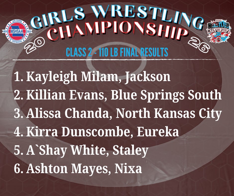 Final results for the Class 2 Girls 110 lb. Championship!