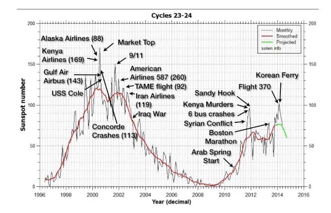 I wrote an article on this in 2021, helio-biology is one of the most fascinating topics ever

80% of the most significant events in human history occurred during the years of maximum sunspot activity. 

High Solar activity tends to materialize in war, genocide, and political