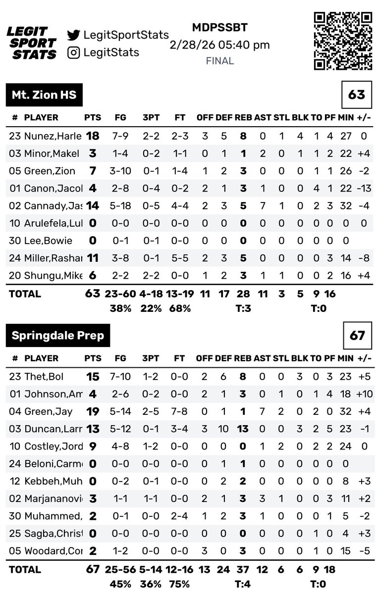 MD Private School State Basketball Tournament tweet media