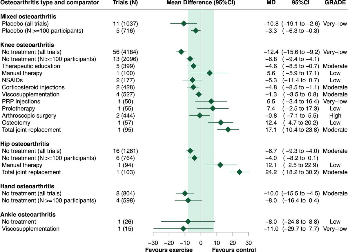 🏃‍♂️ Exercise for #osteoarthritis: smaller than we think?

Overview of systematic reviews + RCTs suggests exercise offers negligible to small, often short-term pain and function benefits across knee/hip/hand OA, with effects shrinking in larger and longer-term trials.

Often