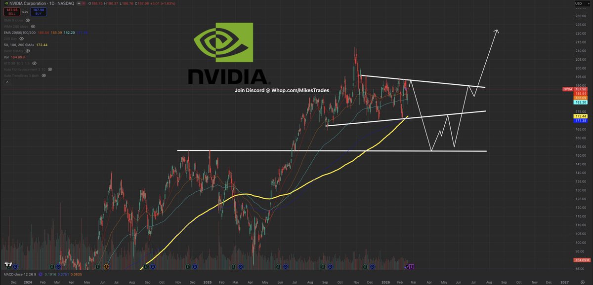MrMikeInvesting's tweet photo. By 2028, $NVDA net revenues will grow over 170%+ generating $1B+ a day…

Meanwhile, $NVDA is down -17% from ATH’s while Q4 earnings shown TTM up 65% YoY, FCF up 124% YoY, & revenues up 73% YoY. 

Trading at just a 25x P/E, it’s without a doubt $NVDA is a generational buy.

$290+ incoming before 2027.

Bookmark it…