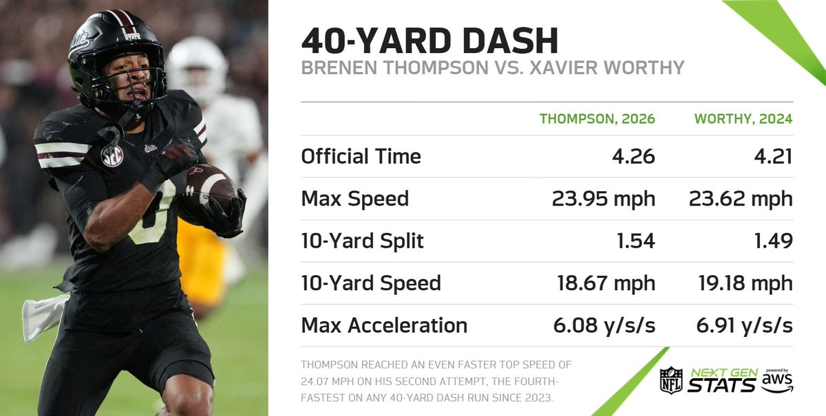 Next Gen Stats tweet media