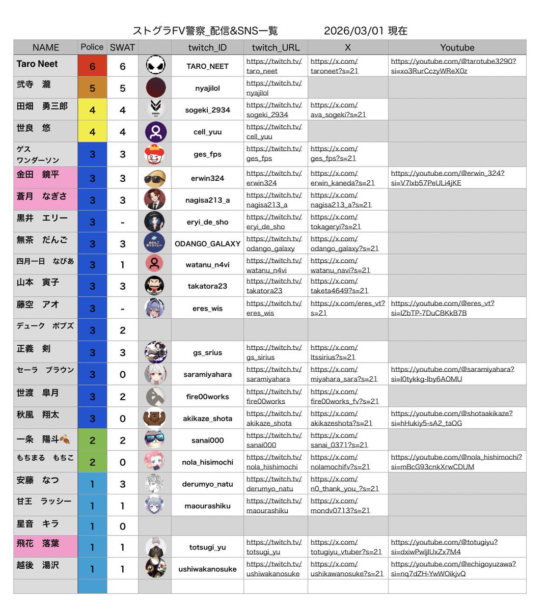uluana_minohiro's tweet photo. 【お知らせ】
3月になりましたので、FV警察の配信&SNS一覧表を更新しましたぁ‼︎🤗
#ストグラFV #FVPD
〜修正箇所〜
金田くん、なぎさくん=アイコン変更
落葉くん=休職扱いとして一旦削除してましたが、復活♪
🌸どんな3月になるのか楽しみですねぇ🌸 https://t.co/qgAEh7G9Ze