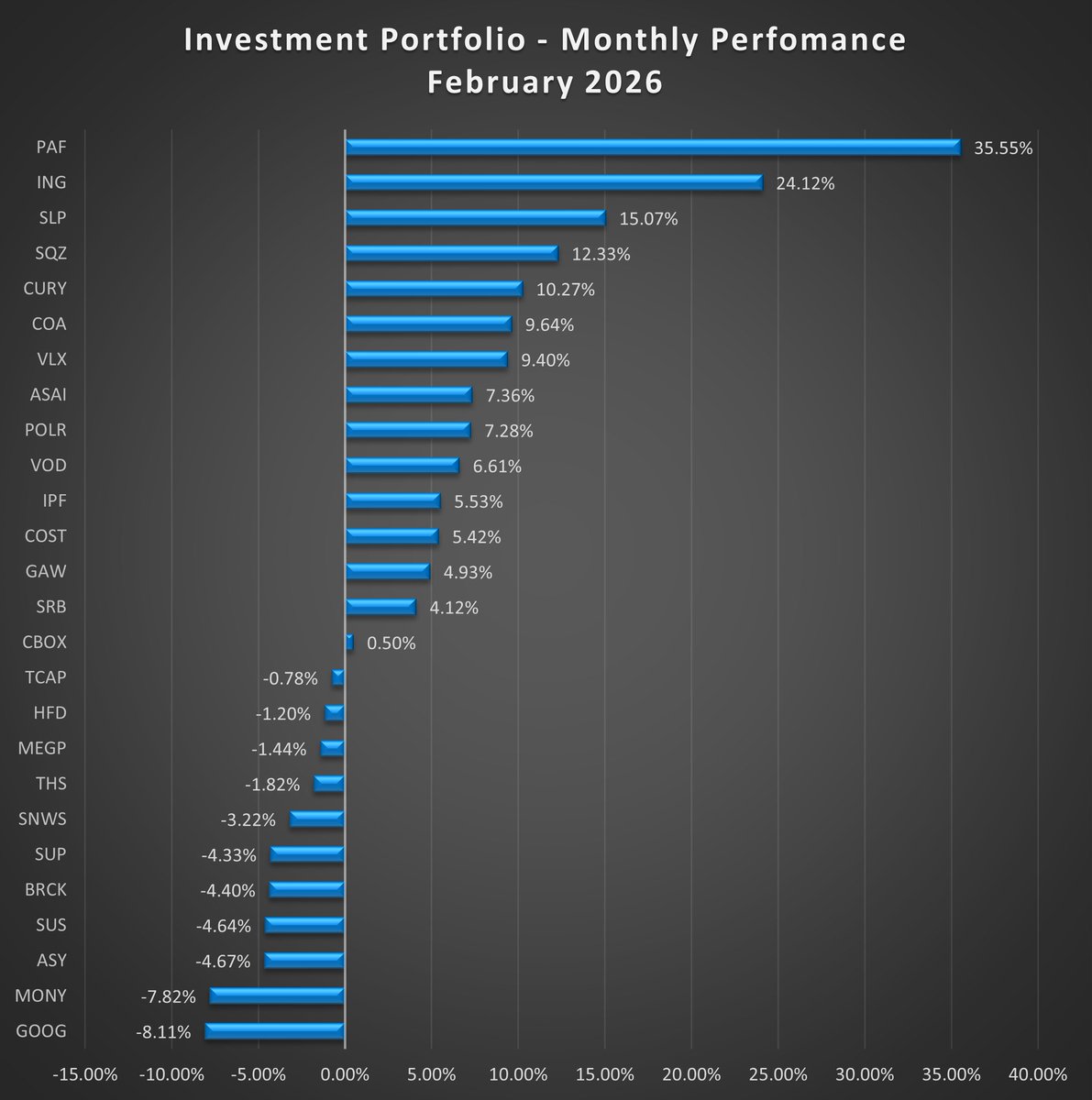 relativelyinte1's tweet photo. #LSE February: Portfolio UP +4.47% ; YTD +10.32% 
Sold: NONE 
Buys: #CLIG
Add: #GAW #VLX
Reduce: NONE  

Winners:  #PAF 35.55%   #ING 24.12%   #SLP 15.07%   #SQZ  12.35%   #CURY 10.27%   #POLR 11.09%   #COST 10.90%    

Losers: #GOOG -8.11%   #MONY -7.82% https://t.co/hjpLxtQOaM
