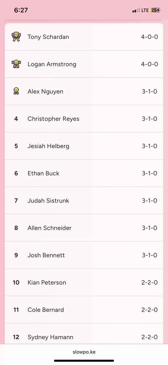 Top 4 up there let's go cup points
4th/29
#BRICKBOYS