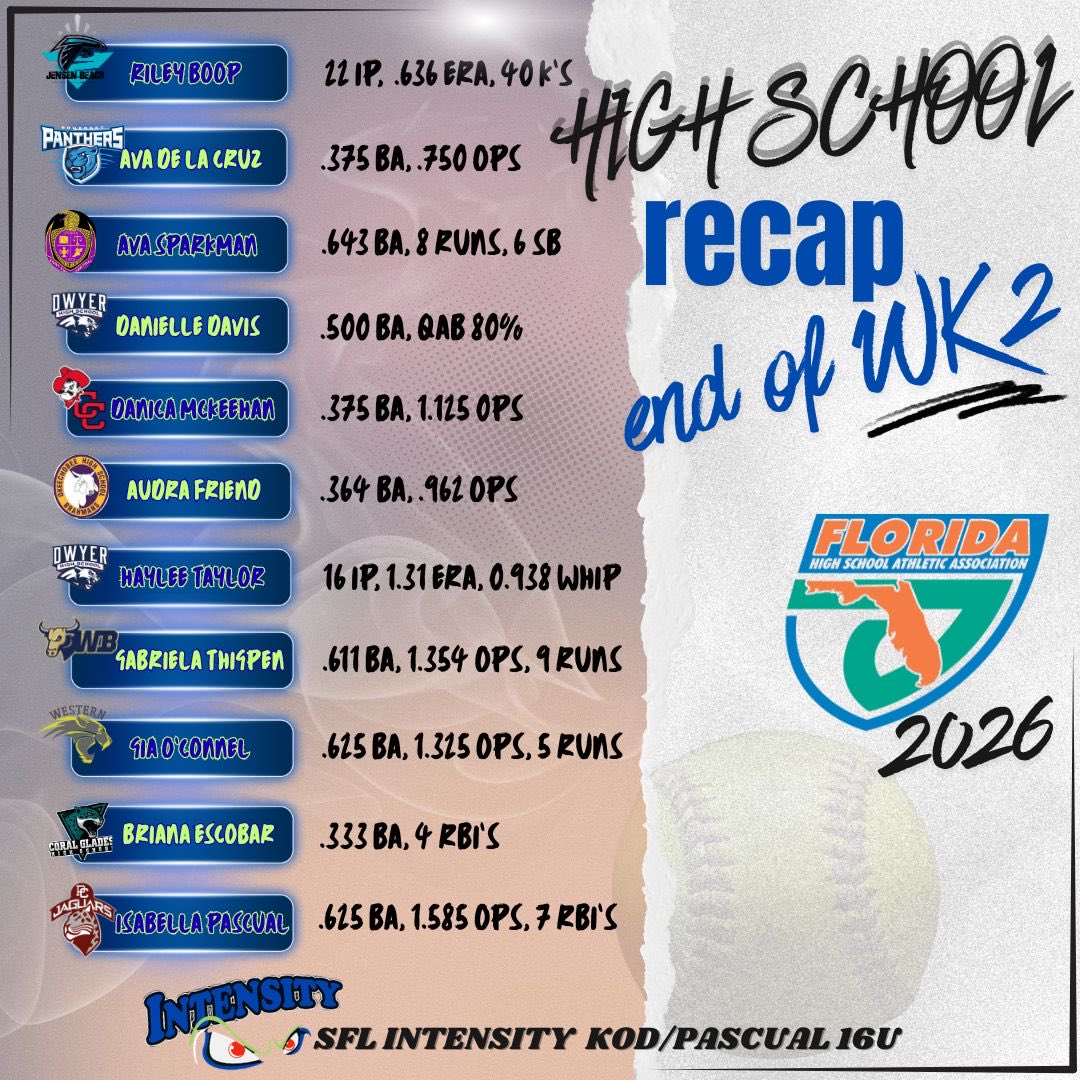 Intensity girls are crushing it 💪🥎 <a href="/danidavis_15/">Danielle Davis</a> <a href="/danicamckeehan3/">danica.mckeehan3</a> <a href="/RileyBoop2028/">Riley Boop</a> <a href="/a_delacruz30/">Ava de la Cruz 2027 | 5'7 P/1B</a> <a href="/asparkman2009/">Ava Sparkman</a> <a href="/RileyBoop2028/">Riley Boop</a> <a href="/HayleeT2027/">Haylee Taylor</a> <a href="/GabrielaT_42/">Gabriela Thigpen</a> <a href="/Isapascual21/">Isabella Pascual</a> <a href="/brianaesco2027/">Briana Escobar</a> <a href="/FriendAudra2027/">Audra Friend (2027)</a>