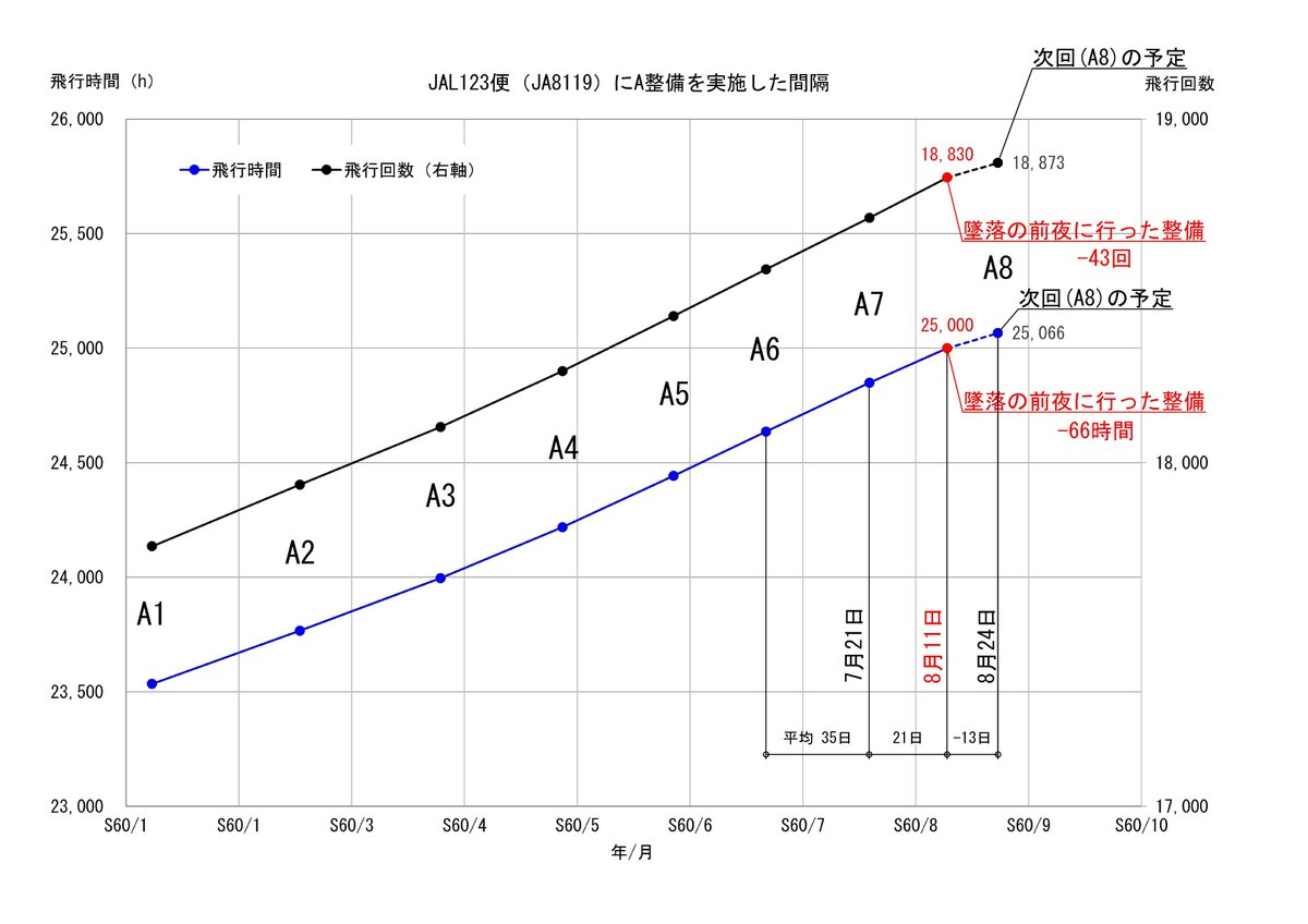 日本航空（JAL）123便の事故報告書の問題点 #791 JALが123便に行ったA