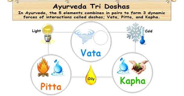 healthyojas's tweet photo. Ayurveda Doshas: The 5 elements combine in pairs to form 3 dynamic forces called doshas; Vata, Pitta, and kapha. https://t.co/aACBGtLzDo #Ayurveda #Doshas https://t.co/MUQuMo7dhl