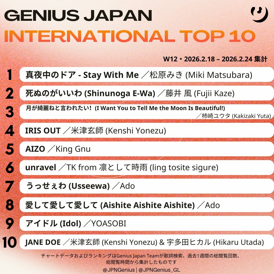 JPNGenius's tweet photo. 今週の Genius Japan 国際総合ソング・チャート
(集計期間 2026.2.18–2.24 /W12)
1位 松原みき
2位 藤井 風
3位 柿崎ユウタ
4位 米津玄師
5位 King Gnu
6位 TK from 凛として時雨
7位 Ado
8位 Ado
9位 YOASOBI
10位 米津玄師 & 宇多田ヒカル https://t.co/s5A0abEdns