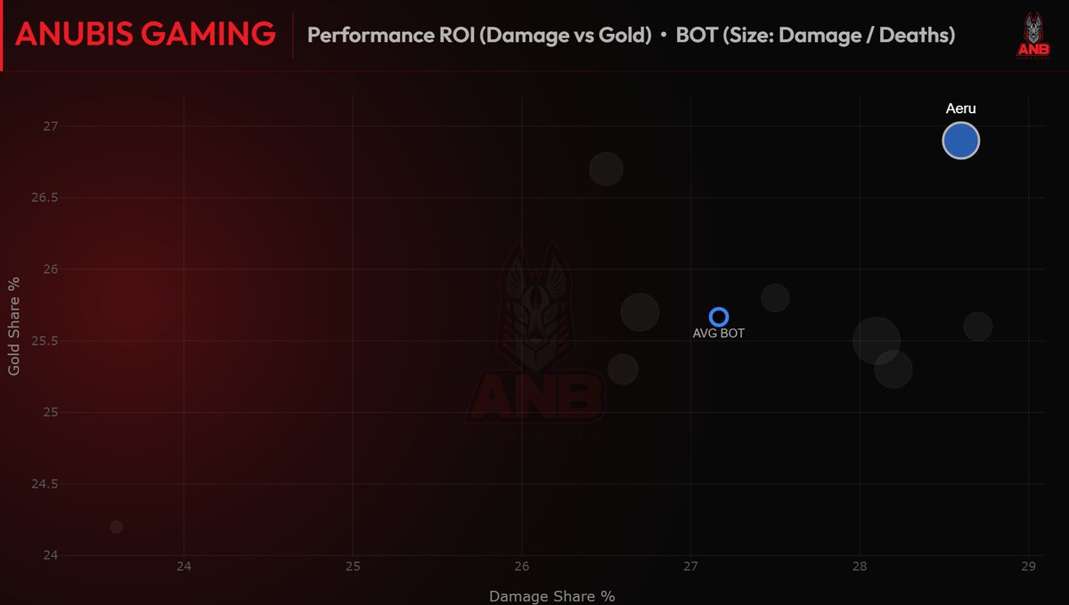 Benjavi__'s tweet photo. 🇹🇳2️⃣ AERU - Anubis Gaming #ALIP2026

Aeru is a pure damage-dealing machine, his team can allocate ressources to him without hesitation.
As an elite teamfighter, he consistently outputs massive damage while staying safe.
He heavily favors hyper-carries like Aphelios for that https://t.co/o19ghBvfQa