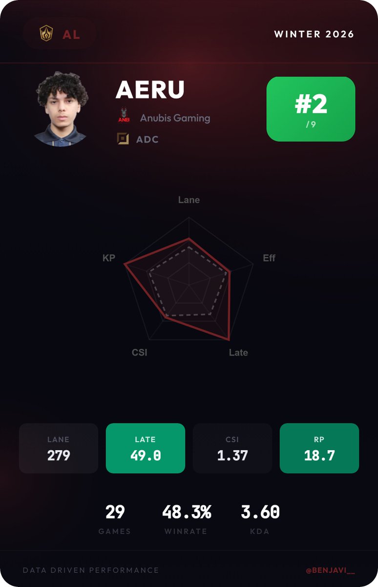 Benjavi__'s tweet photo. 🇹🇳2️⃣ AERU - Anubis Gaming #ALIP2026

Aeru is a pure damage-dealing machine, his team can allocate ressources to him without hesitation.
As an elite teamfighter, he consistently outputs massive damage while staying safe.
He heavily favors hyper-carries like Aphelios for that https://t.co/o19ghBvfQa