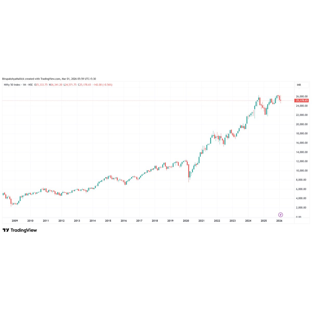 TradeNirva's tweet image. Wars Shock the World. Structure Moves the Market.

When headlines scream war, markets quietly build their bottom.

A structural reminder to self.

#GeopoliticalRisk #ExogenousEvents #MarketStructure #TechnicalAnalysis #MarketPsychology #Capitulation #NIFTY50 #GlobalMarkets