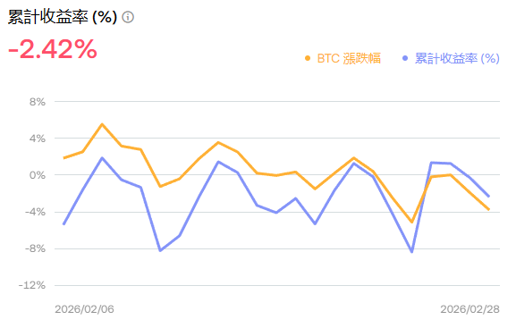 leehexing's tweet photo. 20260206-0301
228美國/伊色列打伊朗跟幣圈
現貨btc跟xaut加一點的usdg
之前有投ultron但它自動止損虧了4.7k就退出 自己用btc網格
本來有做sol跟eth無限網格 後來覺得效益低就停掉、
領空投406FF換$32+206FF換$17 https://t.co/cHEfa9aHkv