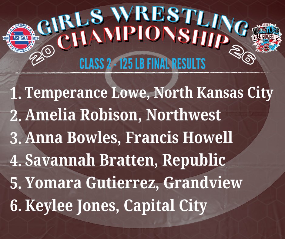 MSHSAAOrg's tweet photo. Final results for the Class 2 Girls 125 lb. Championship! https://t.co/JDUhzb7ijP