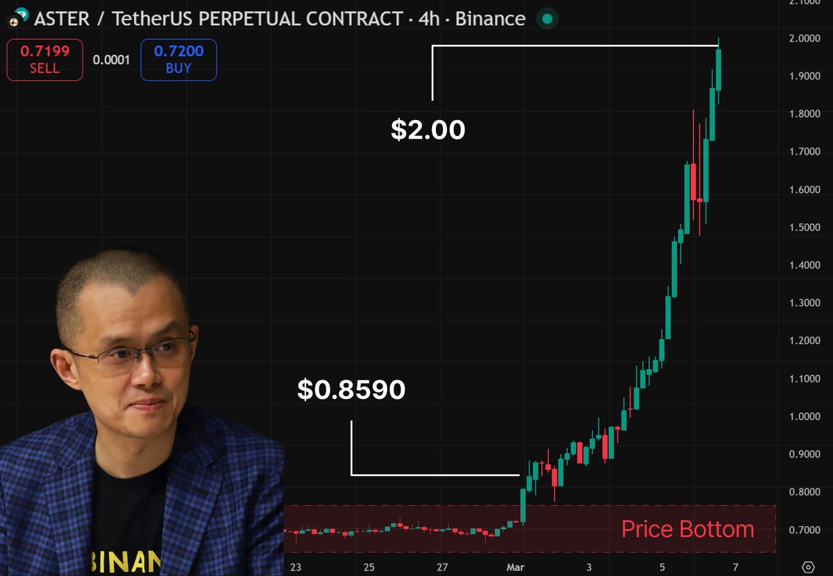 CZ briefly tweeted that $ASTER hits $2 in March, then deleted it almost instantly.

It was up for a minute at most.
People noticed, but it vanished before screenshots really spread.
I saw it live too, tried to pull it back up, and it was already gone.

That’s not a guarantee