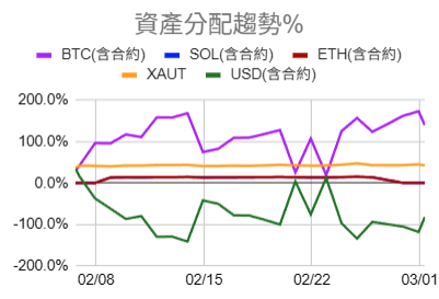 leehexing's tweet photo. 20260206-0301
228美國/伊色列打伊朗跟幣圈
現貨btc跟xaut加一點的usdg
之前有投ultron但它自動止損虧了4.7k就退出 自己用btc網格
本來有做sol跟eth無限網格 後來覺得效益低就停掉、
領空投406FF換$32+206FF換$17 https://t.co/cHEfa9aHkv
