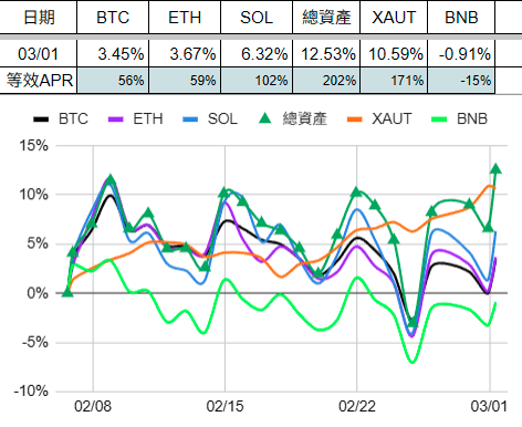 leehexing's tweet photo. 20260206-0301
228美國/伊色列打伊朗跟幣圈
現貨btc跟xaut加一點的usdg
之前有投ultron但它自動止損虧了4.7k就退出 自己用btc網格
本來有做sol跟eth無限網格 後來覺得效益低就停掉、
領空投406FF換$32+206FF換$17 https://t.co/cHEfa9aHkv