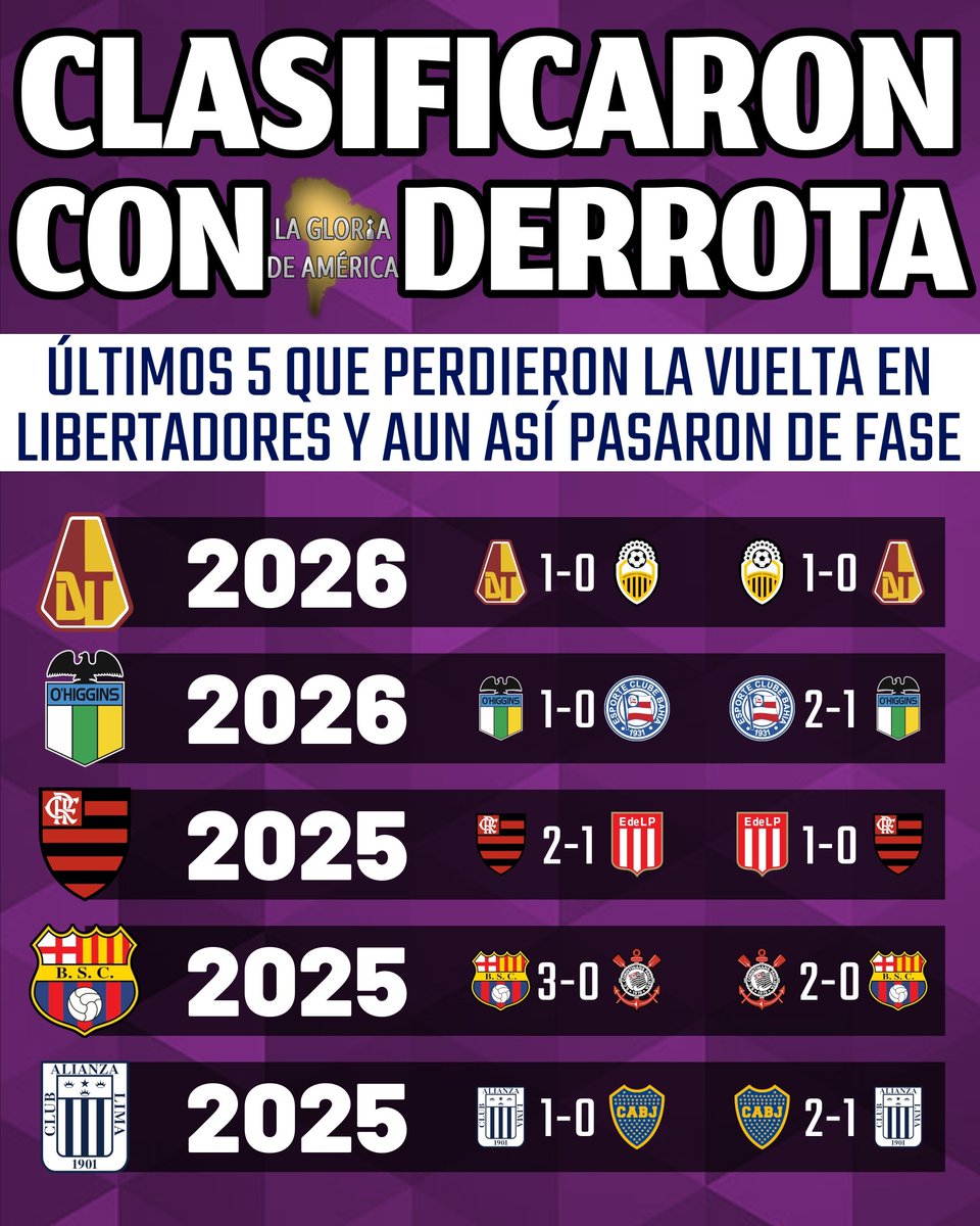 PENALES FELICES

De los últimos cinco equipos que perdieron la vuelta y aún así avanzaron de fase en #Libertadores, cuatro lo hicieron gracias a la definición por penales.