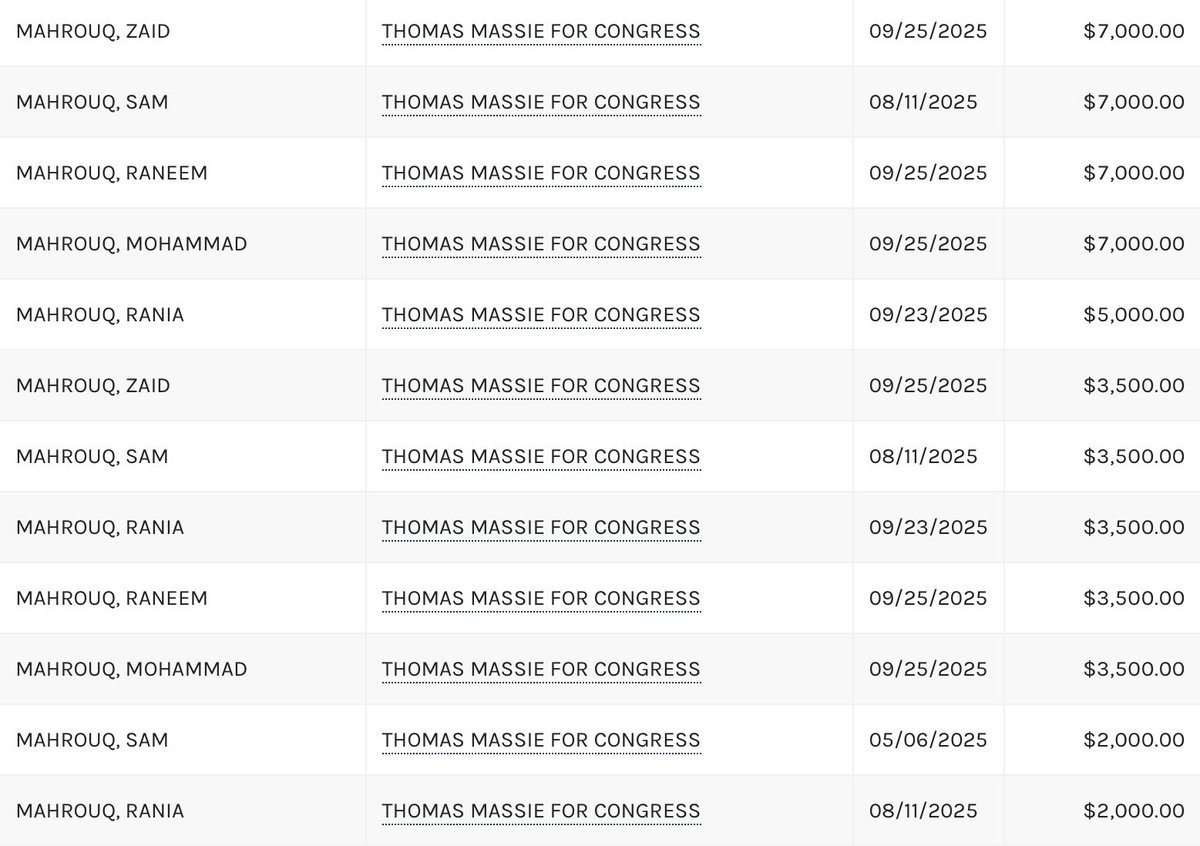 JamesHartline's tweet photo. Always follow the money. Proof of just how dirty and corrupt antisemitic Jew hater wolf in sheep's clothing Thomas Massie really is and why he is smearing President Trump and sabotaging the Republican Party and the future of the United States.

Follow the money. Look at the campaign contributions of the antisemitic Jew hater Palestinian Democrat Mahrouq family. All of the voluminous campaign contributions by the Mahrouq family have gone to far-left Democrats, antisemitic, anti-Israel PACs and the antisemitic Jew hater Democrat members of the Jihad Squad in congress like Ilhan Omar, Rashida Tlaib, Jamaal "Fire Marshal Bill" Bowman and Cori Bush, as well as rabidly antisemitic far-left extremist Cornel West, Hillary Clinton, Beto O'Rourke, Rohit "Ro" Khanna and the DNC.

So then, ask yourselves, why would the same antisemitic Jew hater Palestinian Democrat Mahrouq family pour $55,000 in campaign contributions into the 2026 re-election campaign of Thomas Massie?

Thomas Massie is corrupt and has no moral compass, that's why.