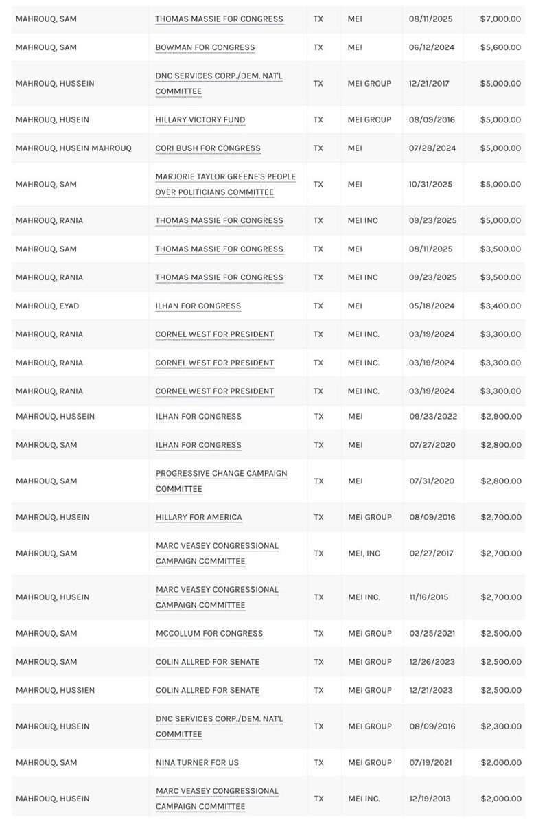 JamesHartline's tweet photo. Always follow the money. Proof of just how dirty and corrupt antisemitic Jew hater wolf in sheep's clothing Thomas Massie really is and why he is smearing President Trump and sabotaging the Republican Party and the future of the United States.

Follow the money. Look at the campaign contributions of the antisemitic Jew hater Palestinian Democrat Mahrouq family. All of the voluminous campaign contributions by the Mahrouq family have gone to far-left Democrats, antisemitic, anti-Israel PACs and the antisemitic Jew hater Democrat members of the Jihad Squad in congress like Ilhan Omar, Rashida Tlaib, Jamaal "Fire Marshal Bill" Bowman and Cori Bush, as well as rabidly antisemitic far-left extremist Cornel West, Hillary Clinton, Beto O'Rourke, Rohit "Ro" Khanna and the DNC.

So then, ask yourselves, why would the same antisemitic Jew hater Palestinian Democrat Mahrouq family pour $55,000 in campaign contributions into the 2026 re-election campaign of Thomas Massie?

Thomas Massie is corrupt and has no moral compass, that's why.