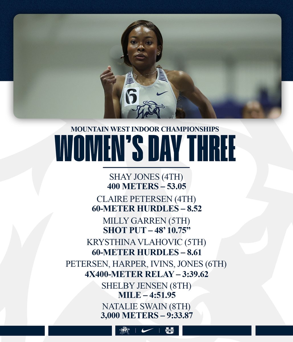 USUTF_XC's tweet photo. Shay Jones and Claire Petersen led the Aggies to a total of 23 points on #MWITF Championship Saturday
The women finish 8th overall with 37.5 points.
#AggiesAllTheWay https://t.co/Pk97iSQGn8