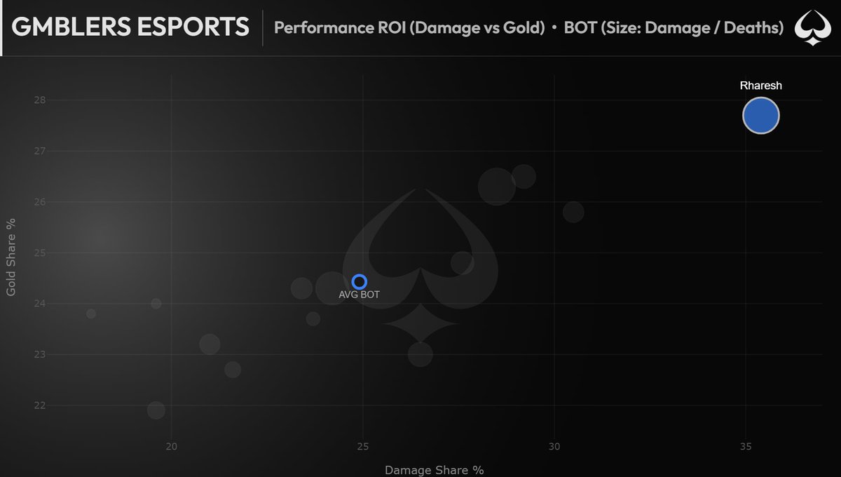 Benjavi__'s tweet photo. 🇮🇹3️⃣ RHARESH - GMBLERS Esports #ThatsLIT

The best ADC in LIT with a mind-blowing 35% Damage Share.
Displaying an incredible lane dominance and a big CSI : he stomps early and carries late
He plays aggressive scaling picks like Yunara and Corki to completely take over teamfights. https://t.co/ZcD3NWOBYk