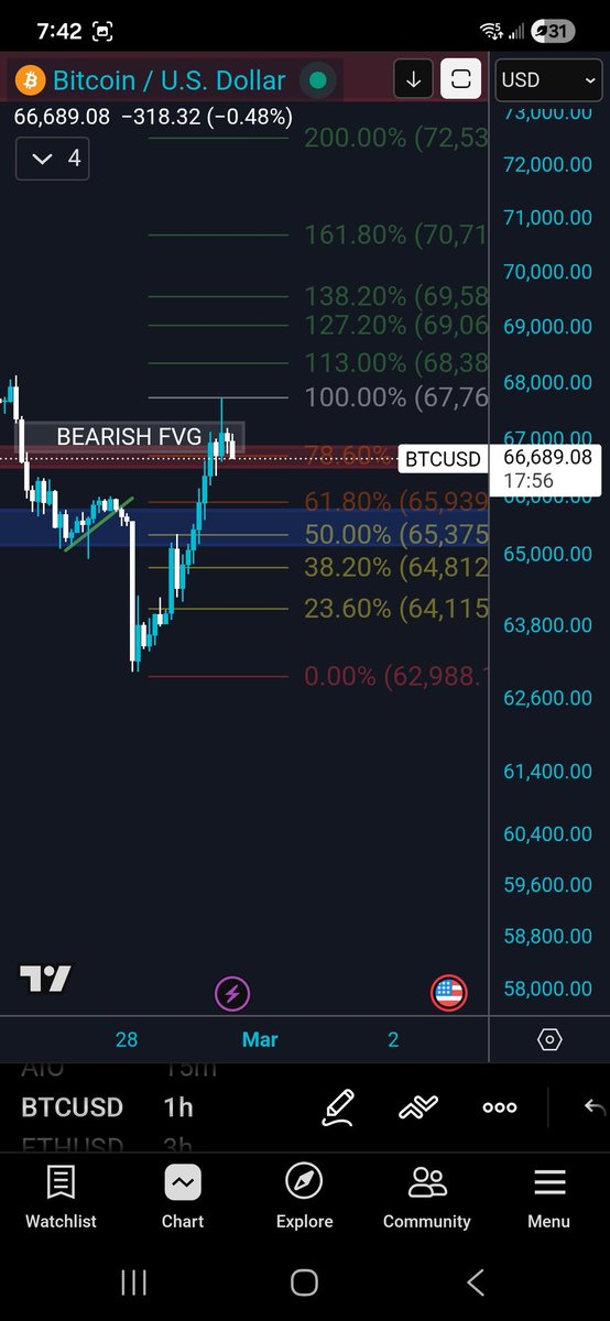 CryptoCrown08's tweet photo. $BTC is sitting right in a Bearish FVG at ~$66,700 🚨

I'm expecting a pullback to the 50% fib (~$65,375) before we continue upward 📉➡️📈

Smart money dips before it rips. Watch that $65,375 level closely.

#BTC #Bitcoin #Crypto https://t.co/F1m7AG19pd