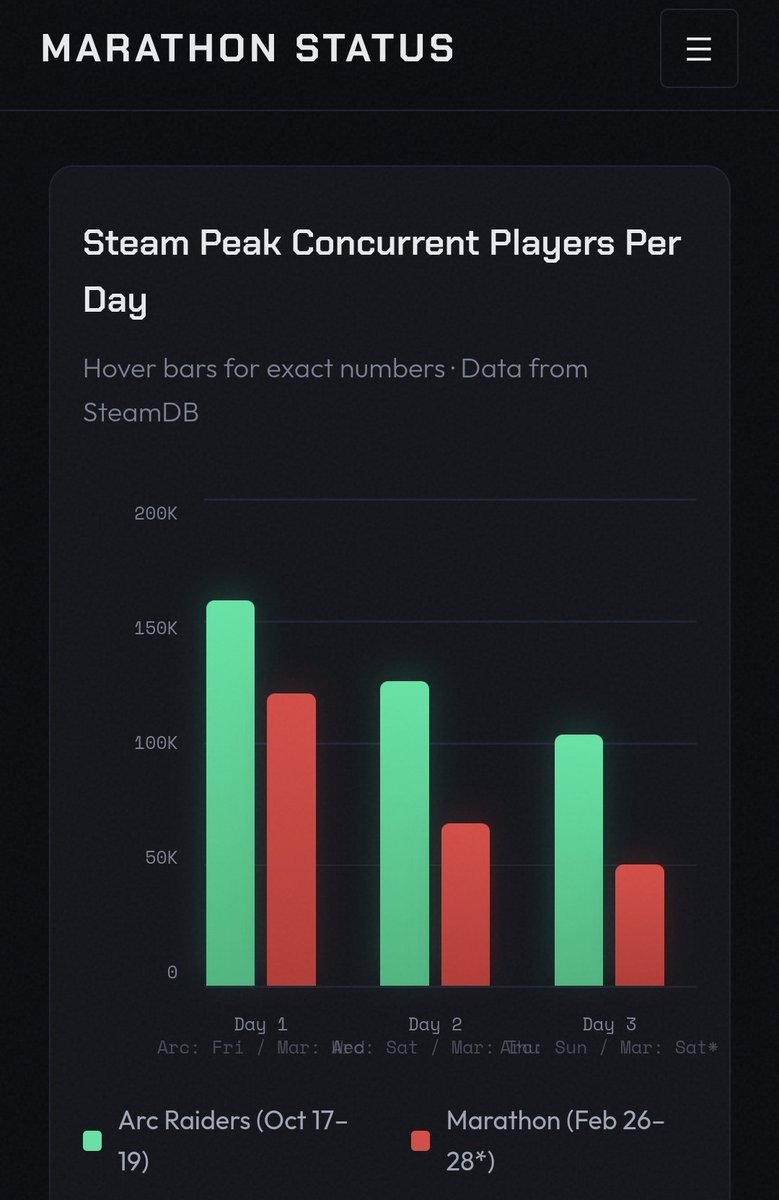 Arc raiders server Slam vs Marathon Server Slam.

marathonstatus.com/marathon-vs-ar…