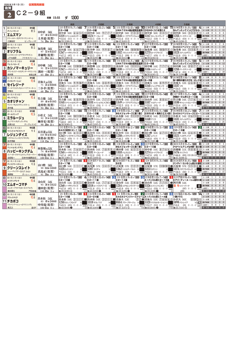 DFACTOR_keiba's tweet photo. 佐賀2R
◎11チカポコ(45.8)
○10エムオーコマチ
▲7レジェンダイズ
上位3頭が有力も、後続の1エムズマンや9クリーンスレイトや8ハッピーキングダムらが逆転の目を光らせます。
激しい競り合いの中、伏兵陣の食い込みにも期待が高まります🎯
#競馬 #佐賀競馬 #佐賀2R https://t.co/xgBSnNszJX