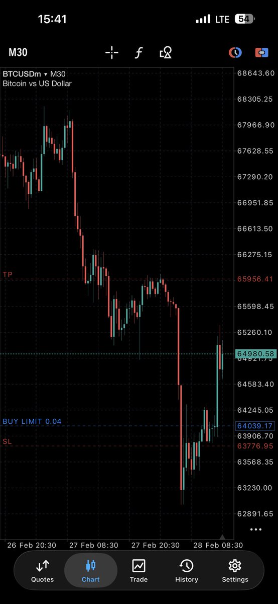 Sheye___'s tweet photo. Painful miss on BTC onto the next https://t.co/sao71hs11Z