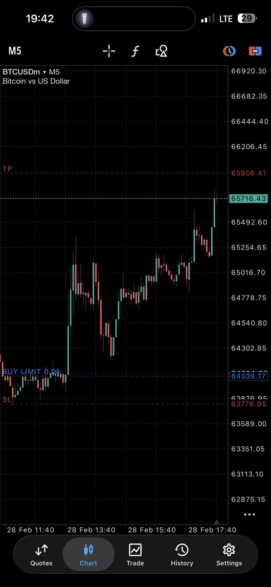 Sheye___'s tweet photo. Painful miss on BTC onto the next https://t.co/sao71hs11Z