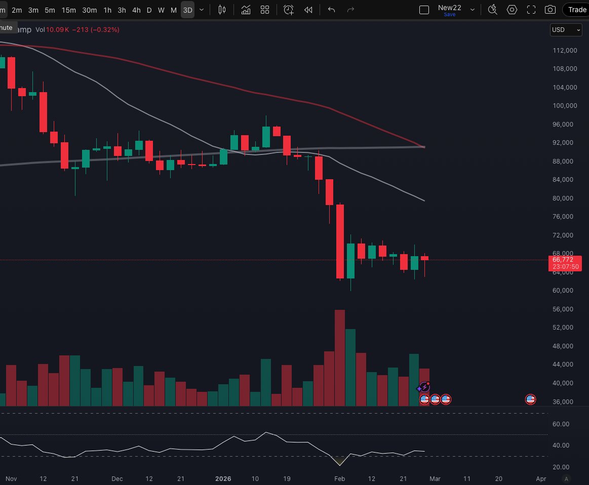 ChillBill_22's tweet photo. 3 Day Death Cross. Get Out..... #btc #IranStrikes #btccrash https://t.co/BCw5gP4CT6