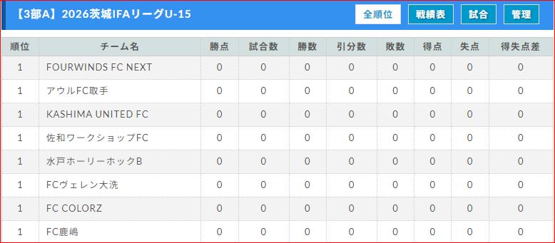 KoMaBu's tweet photo. 本日(3/1) 2026 IFAﾘｰｸﾞU15 3部A
前期第1節水戸ホーリーホックJr.ユースB対佐和ワークショップ
六ツ野スポーツの杜公園
9:30KO
https://t.co/pEpLEoKRQo
https://t.co/zkwqsp9d6Z https://t.co/UzCeU58QHL