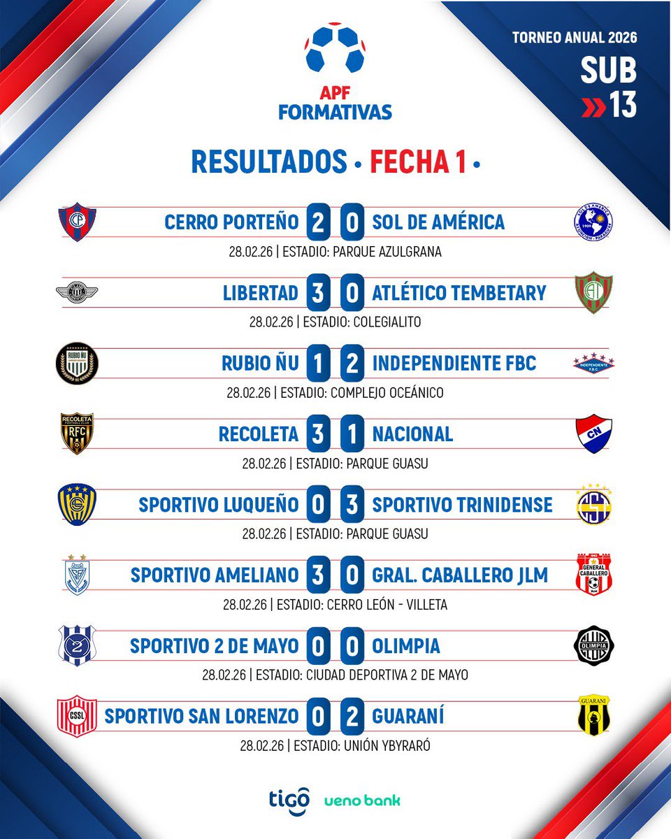 FormativasAPF's tweet image. #FormativasAPF ⚽️

☑️ Resultados de la #Sub13

🗓️ Fecha 1 - Torneo Anual 🏆