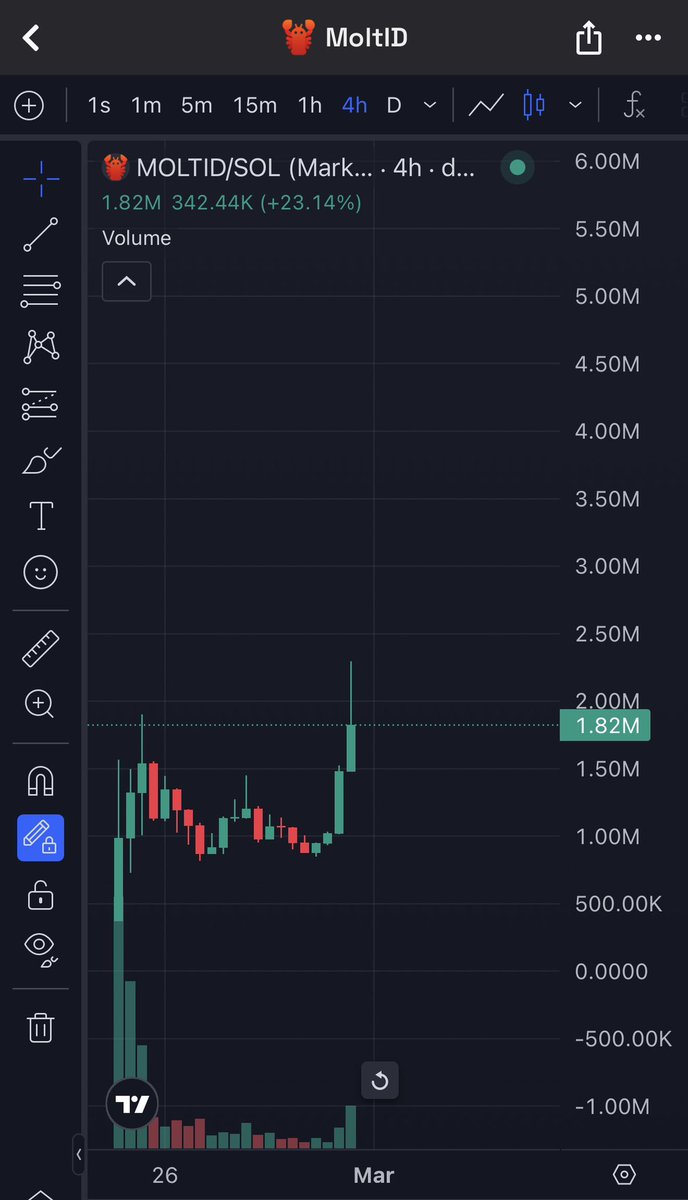 NEW ATH ON $MOLTID AND BACK WELL OVER 2X NOW WHILE WAR GOING ON IN THE MIDDLE EAST IS WILD 🤯 🚀

NEVER FADE A GUD TEAM AND GUD TEK IN CRYPTO 💯 SEND IT WITH HASTE 📈

dexscreener.com/solana/5yvbbB9…