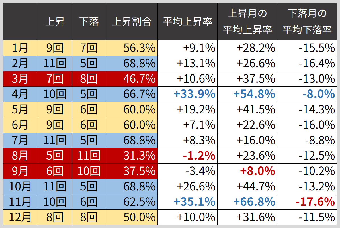 angorou7's tweet photo. 今日から3月

ビットコインの3月は下落回数の方が多いです

しかし来月4月は日米ともに資金流入シーズン
米国は税還付、日本は新年度マネーが動きます

2020年3月、ビットコインはコロナショックで44万円まで急落し、春相場に向けた絶好の買い場になりました

MarchはM。Millionaireへの種まきを https://t.co/7tWcxNA5Vq