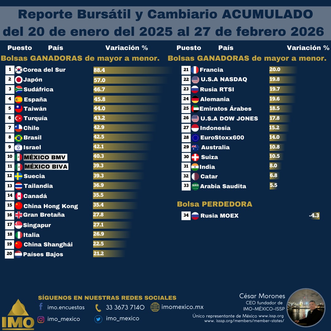 IMO MÉXICO Instituto de Mercadotecnia y Opinión tweet media