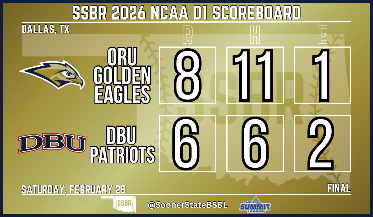 SoonerStateBSBL's tweet photo. ORU goes 2-1 in Dallas including today’s W vs DBU

The Golden Eagles are at Arkansas on Tuesday and host Arkansas State next weekend

- Cooper Combs: 3-5, 2 RBI
- Cooper Kelly: 2-4, 2 RBI, BB
- Makani Tanaka: 2-4, 2B, 3B, 3 R
- Wailele Kane-Yate: H, 2 RBI

#NCAABaseball | #ORUBASE