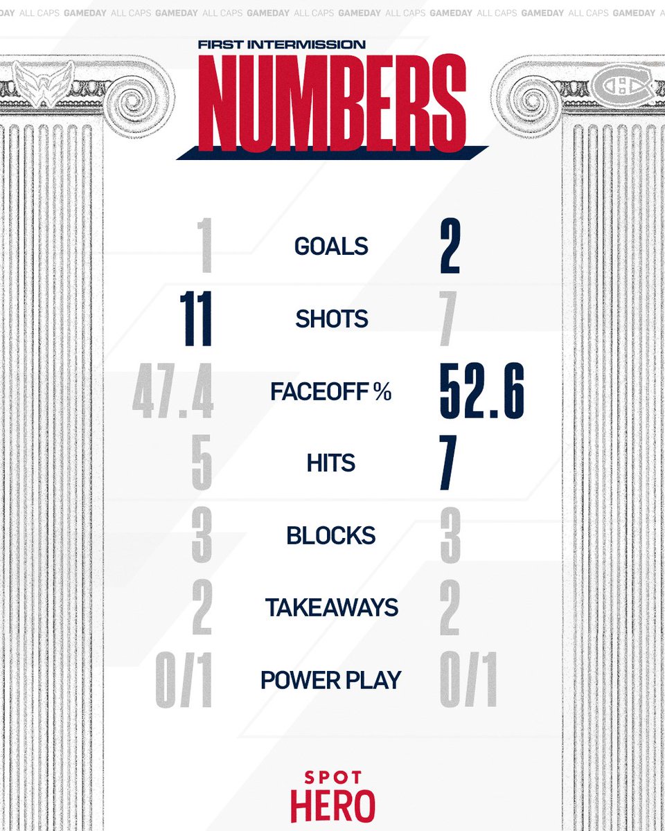 Capitals's tweet photo. Numbers at first intermission. 

#CapsHabs | @SpotHero https://t.co/uV38afPxAR