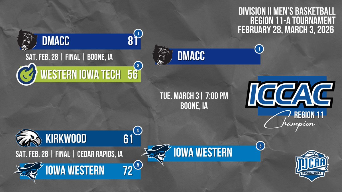 ICCACSports's tweet photo. DII MBB🏀
REGION 11-A TOURNAMENT
🗓️SAT. 2/28 | FINAL SCORES 📊

1⃣DMACC def. 8⃣Western Iowa Tech, 81-56
5⃣Iowa Western def. 4⃣Kirkwood, 72-61

DMACC takes on Iowa Western in the Den in Boone on Tuesday night for the Region 11-A Championship. 

🔗https://t.co/LdgaKkDbE9
#NJCAABasketball🏀