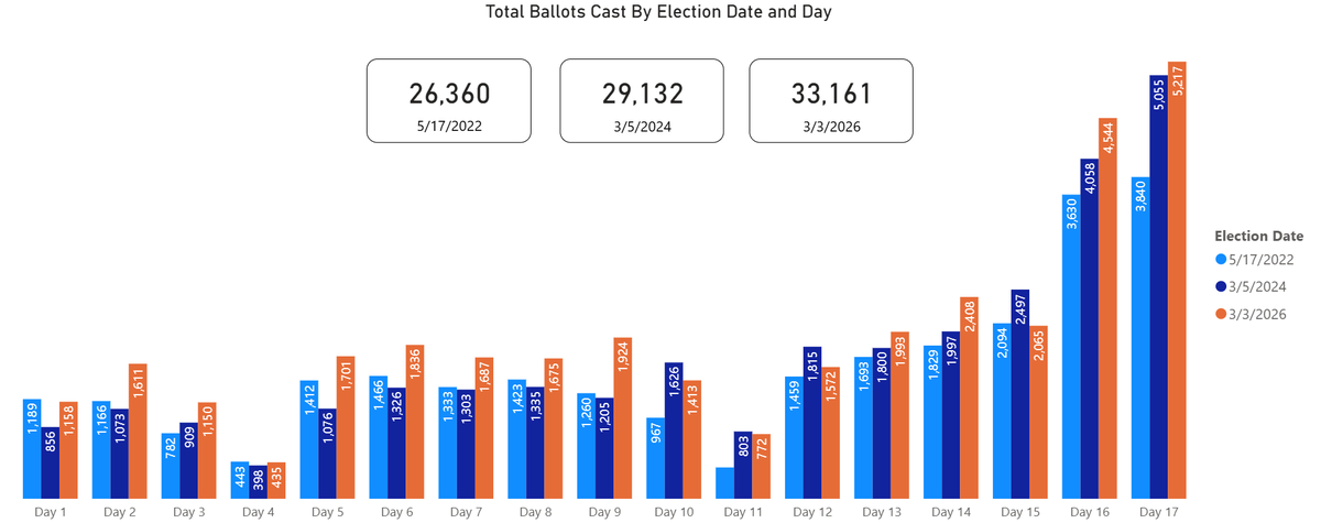 Durham County Board of Elections tweet media