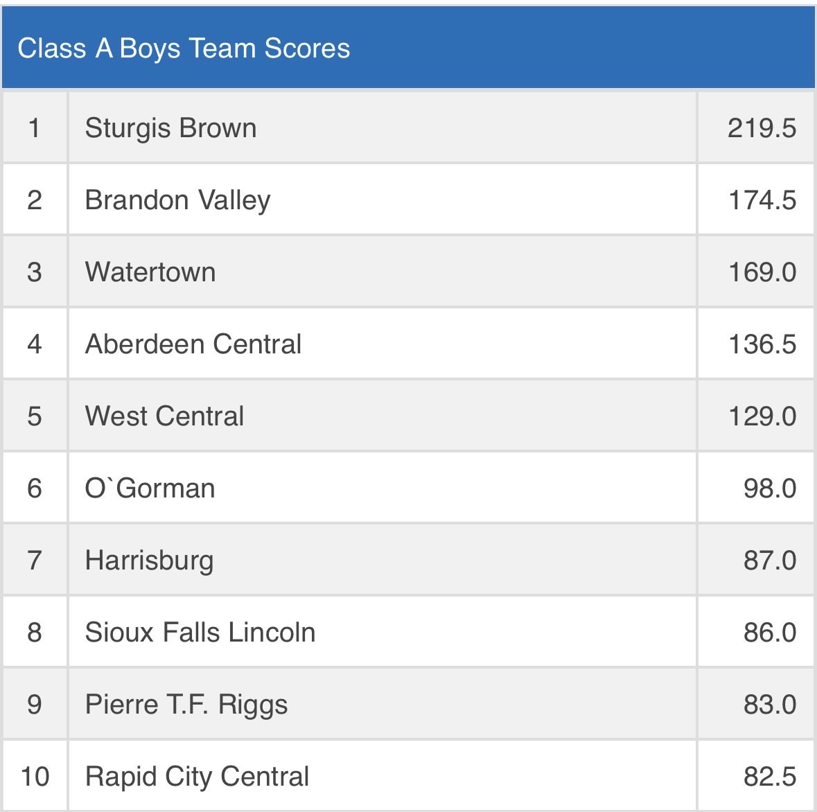 ogormanwrestlin's tweet photo. Knights wrestling placed 6th at the state tournament with 5 on the podium!

🥇Slaton Jones
🥈 Rip Siemonsma 
🥉 William O’Connor
4th Macyn Gardner
5th Keanu Lee 

Did you catch that?  1,2,3,4,5,6

Way to go knights! https://t.co/iUU5rZbdMK