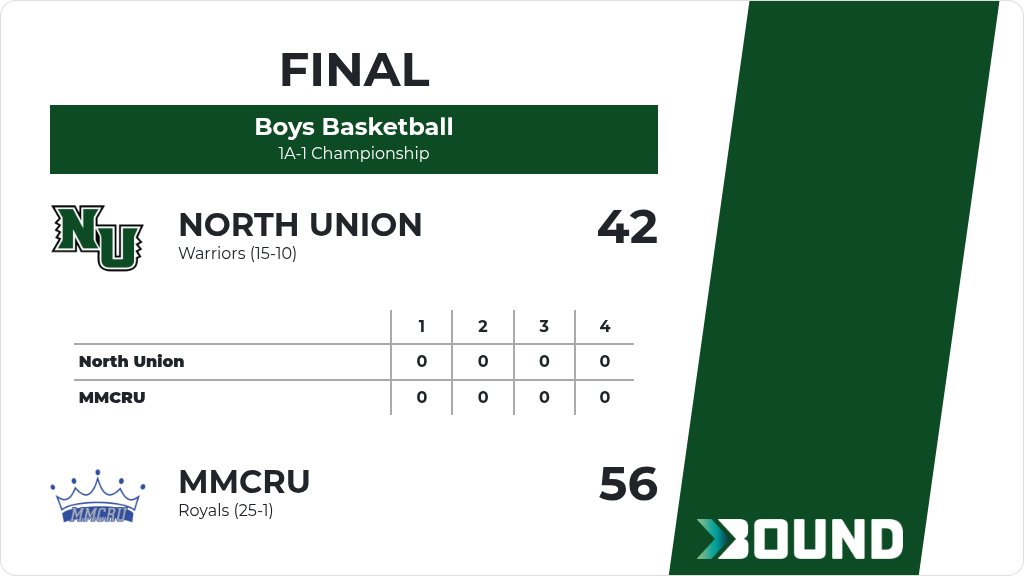 North Union Basketball tweet media