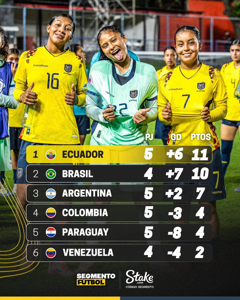 👏🏻🇪🇨 𝗗𝗘 𝗠𝗢𝗠𝗘𝗡𝗧𝗢: ¡ECUADOR ES PUNTERO DEL HEXAGONAL FINAL! 
Por su GOLEADA ante Paraguay, La Tri es líder provisional y terminó INVICTO el hexagonal. 
⌛ ¿Qué necesita para ser CAMPEÓN? Que Venezuela le GANE a Brasil, en instantes (juega 6:30pm).
