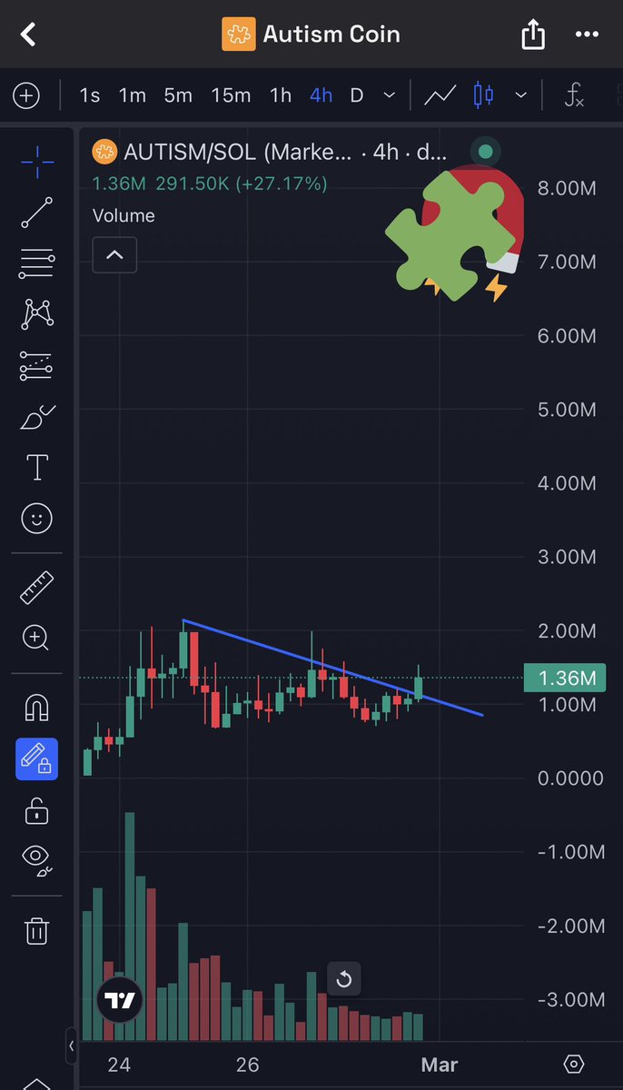A $Penguin $Troll whale 🐳 just clipped in a 160 SOL buy on $Autism 🤯🚀 Looking good here after consolidation the past couple days after 14X for us so far 👀 looking primed for the next leg up 🔥 fuck you, HIYORR 📈