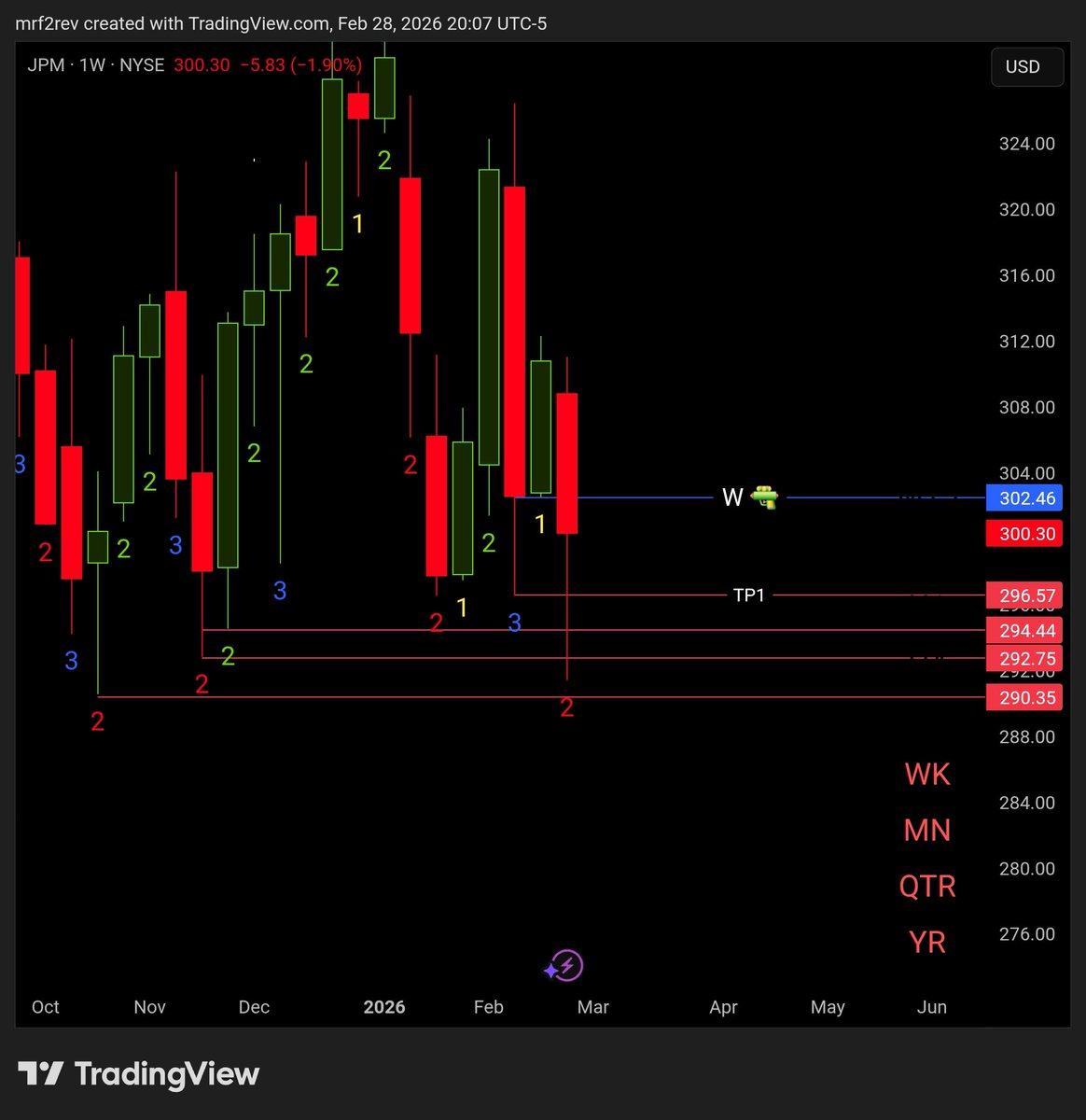 MrF2rev's tweet photo. The market rewards the trader who can do nothing until it’s time to do something #thestart https://t.co/o30faSDWH1