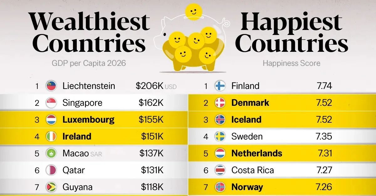 Los países más ricos no siempre son los más felices. Mientras Luxemburgo y Singapur encabezan en ingreso per cápita, rankings de felicidad suelen liderarlos Finlandia y Dinamarca. El dinero influye, pero no explica todo. 

👉 buff.ly/r0opur3