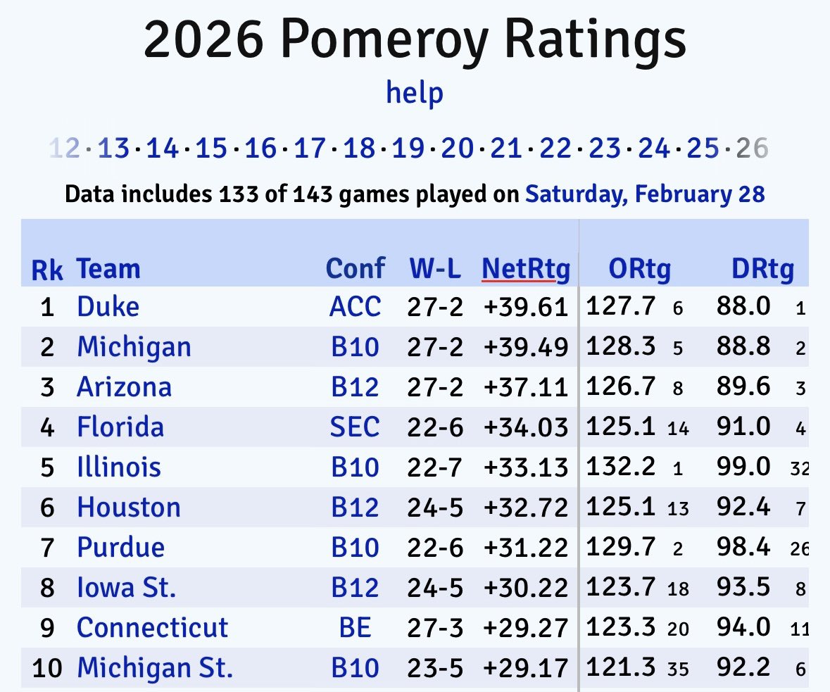EJacobs13's tweet photo. @coleadamss Kenpom never lies https://t.co/MKlNmb1HXP